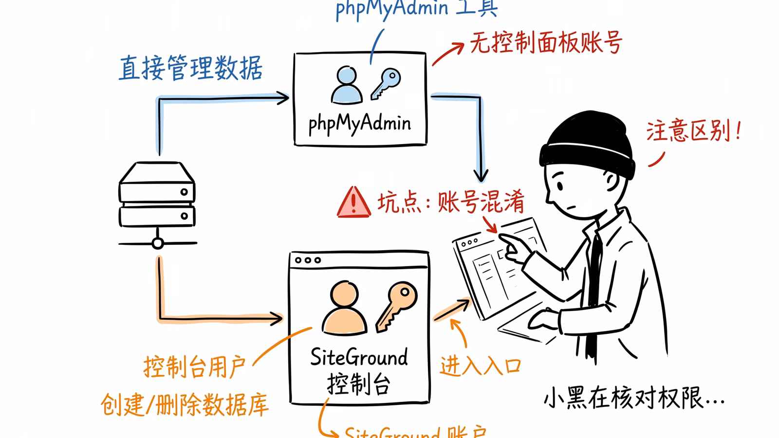 SiteGround MySQL 数据库创建、管理和删除教程：从控制台到 phpMyAdmin 备份 的服务器与网络架构说明图