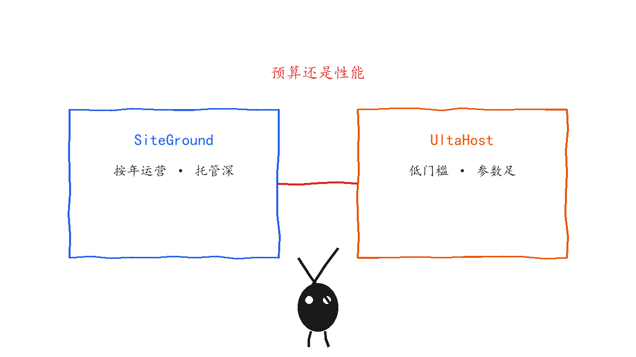 SiteGround 与 UltaHost 的定位对比:托管深度与价格门槛的取舍