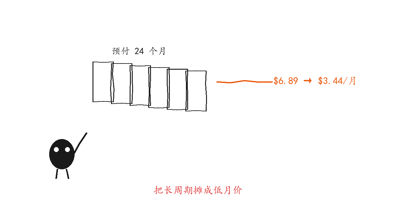 小黑把 24 个月的日历堆叠起来,摊算出每月 3.44 美元的单价的示意图