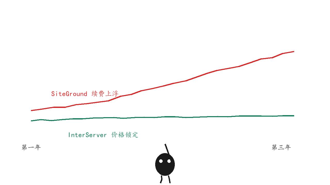 SiteGround 与 InterServer 三年价格走势对比曲线图