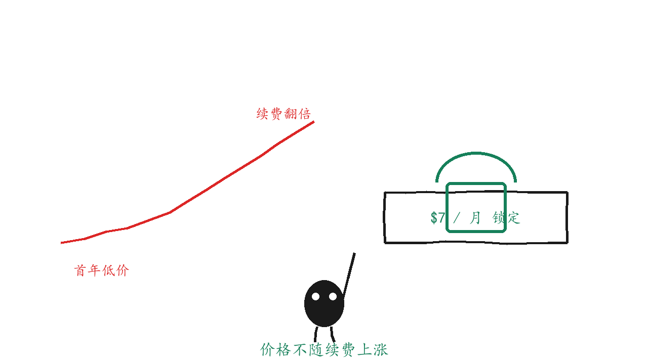 价格锁定机制示意图:左侧为续费翻倍的价格曲线,右侧为锁定 7 美元的平线