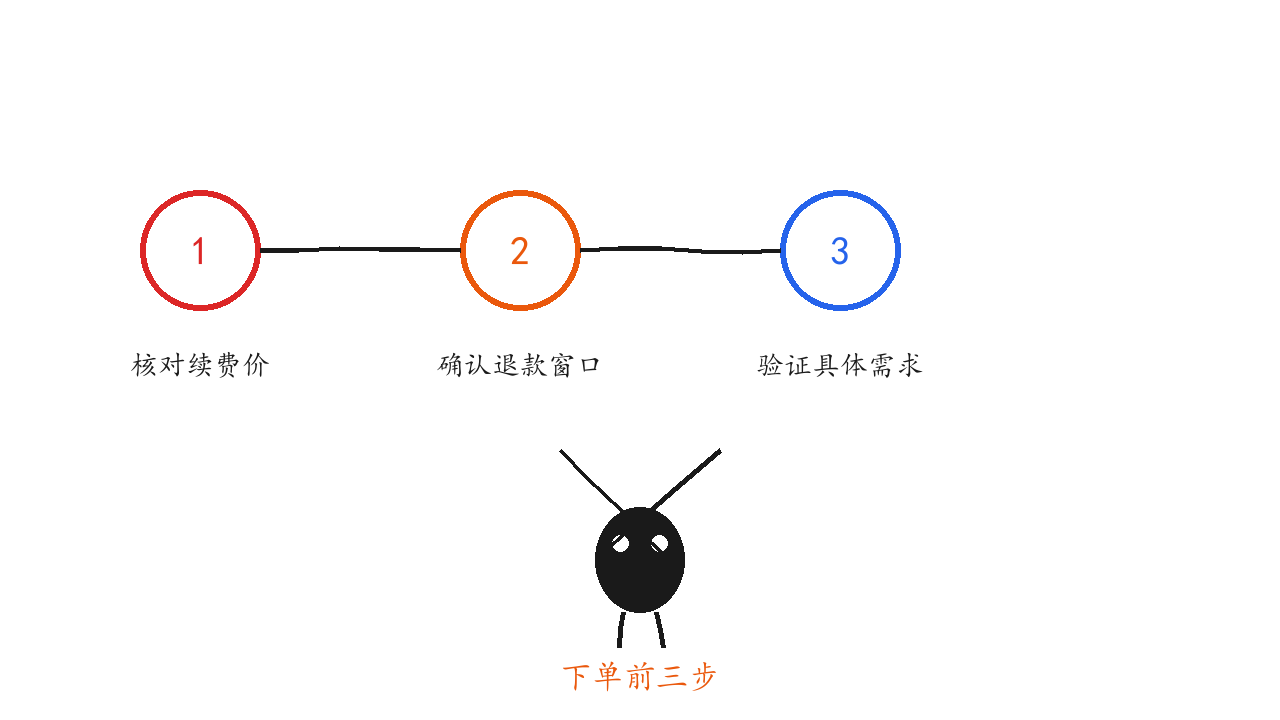 建站下单前的三步验证流程图:核对续费价、确认退款窗口、验证具体需求