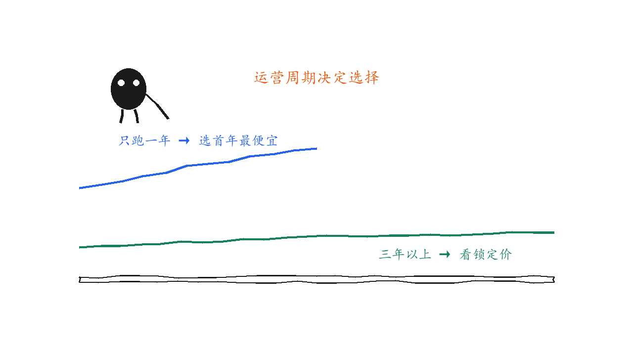 按运营周期选主机的路线示意:一年短周期与三年以上长周期的不同选择