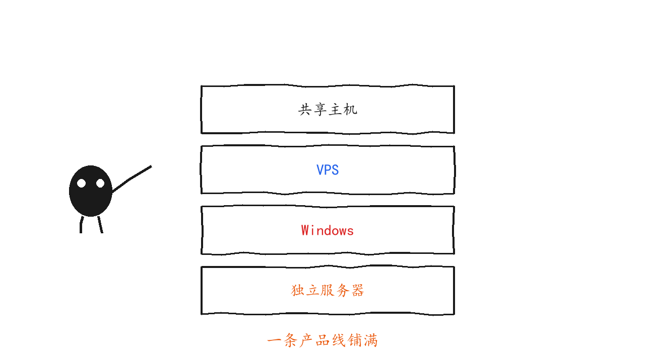 UltaHost 共享主机、VPS、Windows 主机与独立服务器四条产品线示意