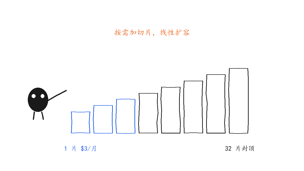InterServer 云 VPS 切片扩容示意:从 1 个切片 3 美元起步,最高可加到 32 片
