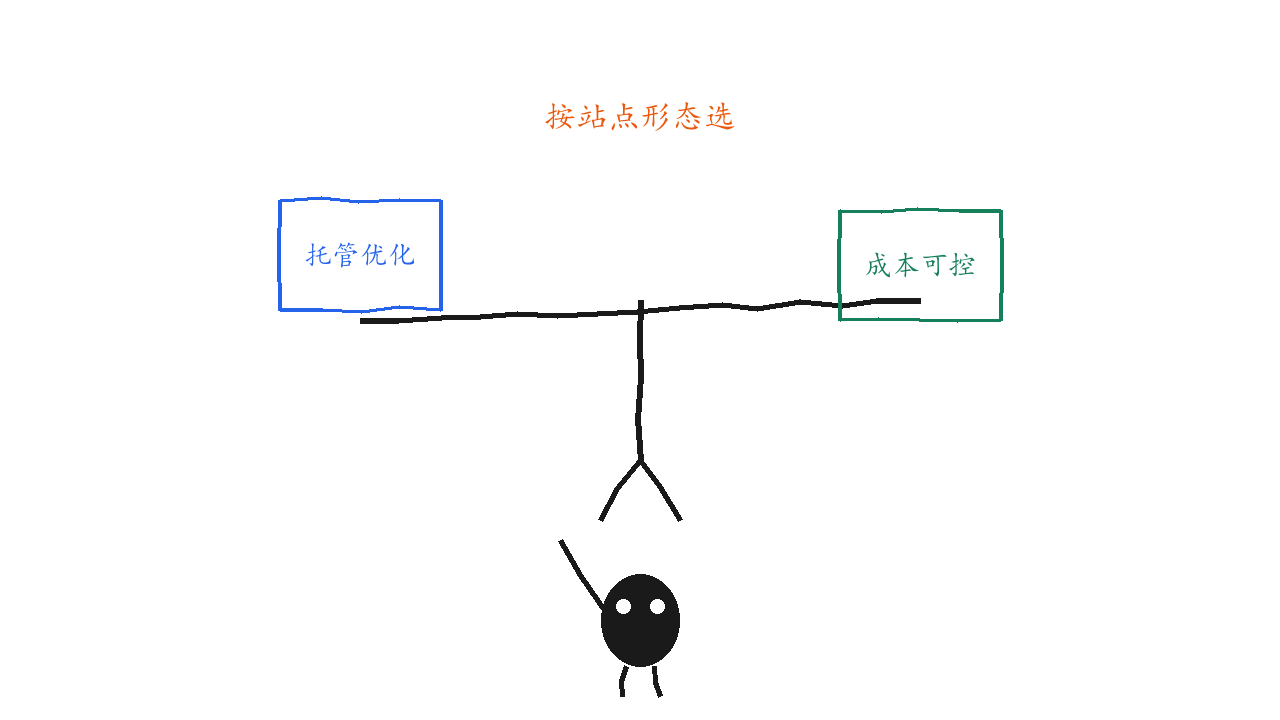 天平示意图:一端是 WordPress 托管优化,一端是长期成本可控