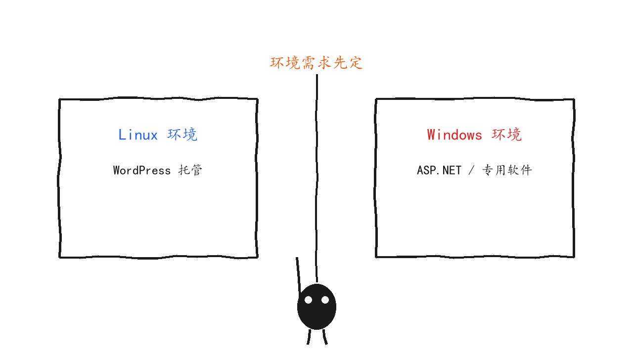 Linux 与 Windows 环境分水岭示意图,Windows 主机是 UltaHost 的差异化能力