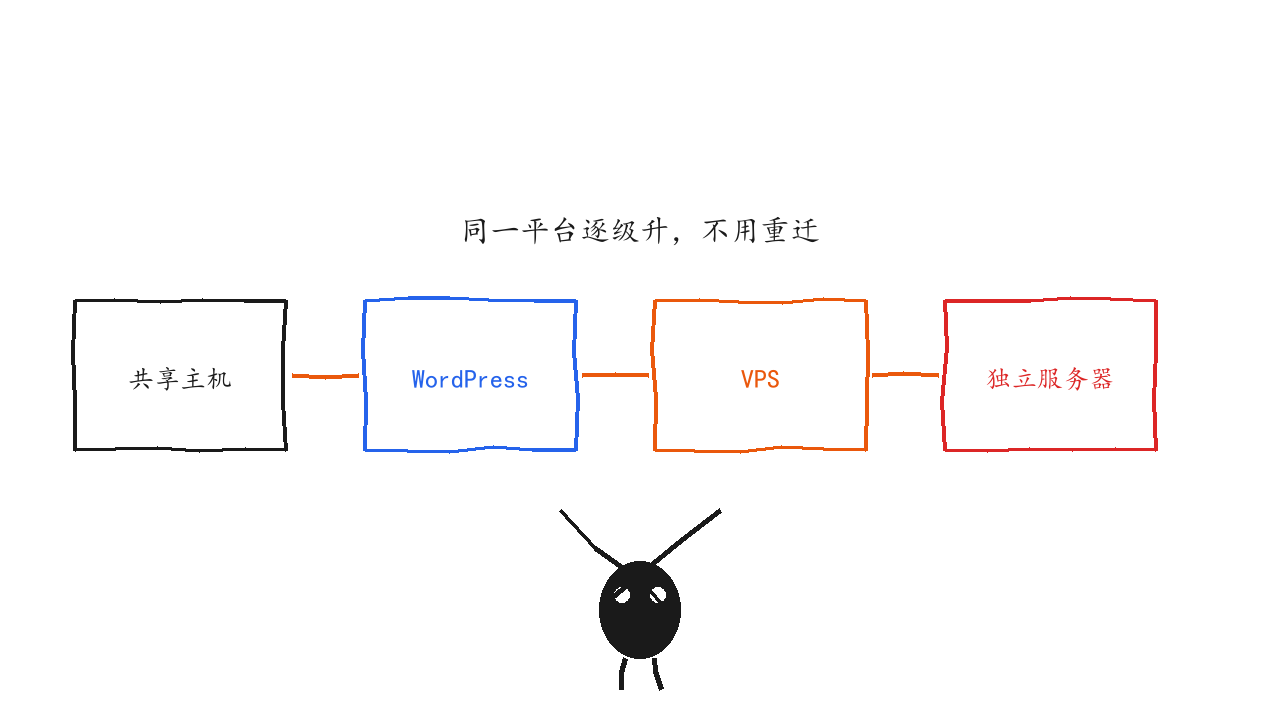 hosting.com 从共享主机到独立服务器的产品升级路径示意