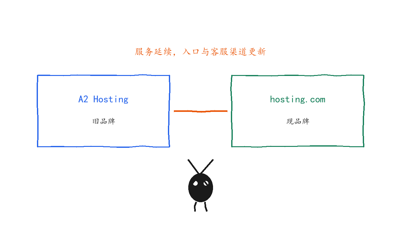 A2 Hosting 品牌整合前后的入口与客服渠道变化示意