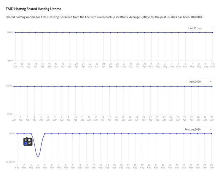 TMDHosting Uptime