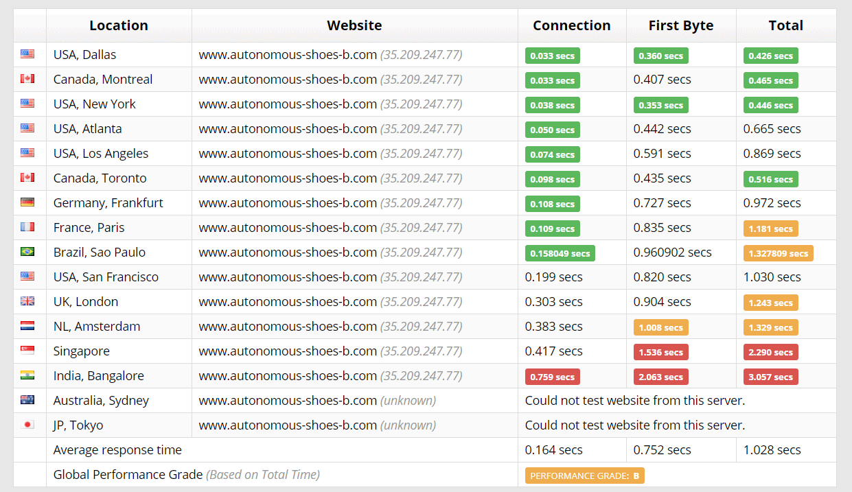 SiteGround Sucuri test results