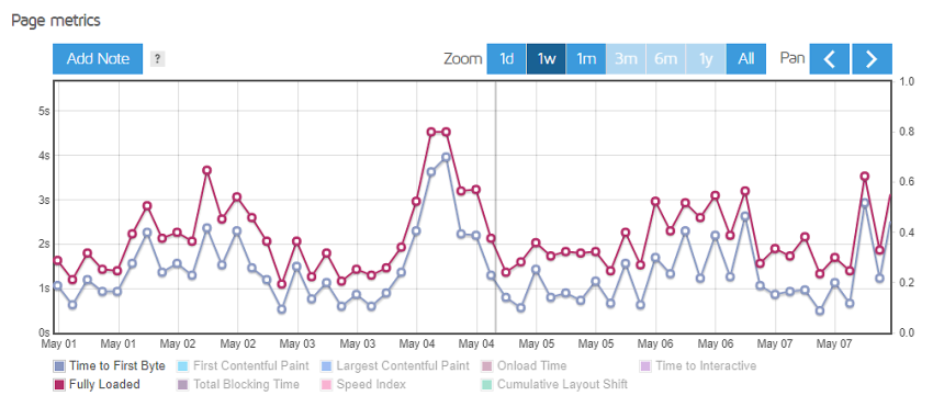 Bluehost Performance